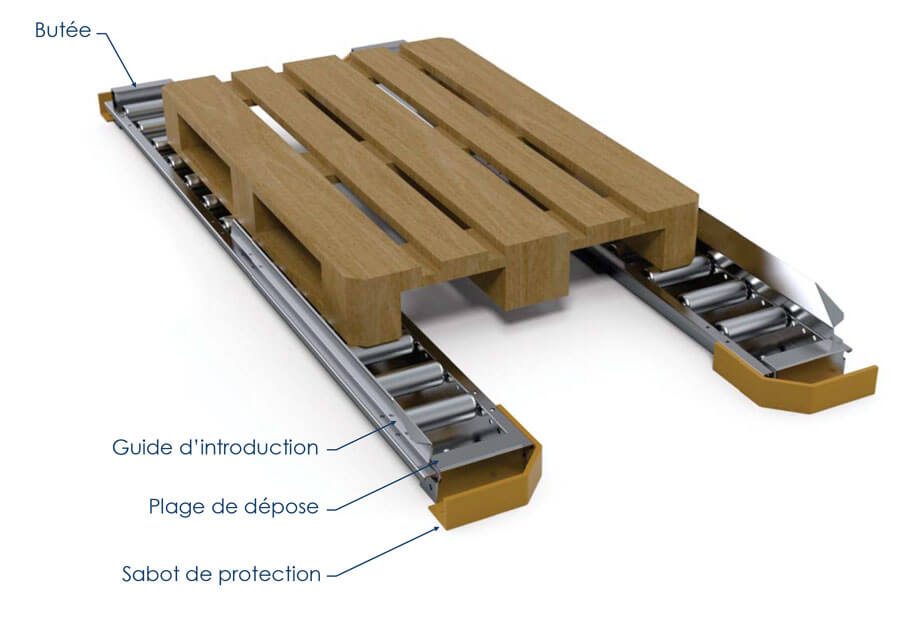 Rail à rouleaux RO