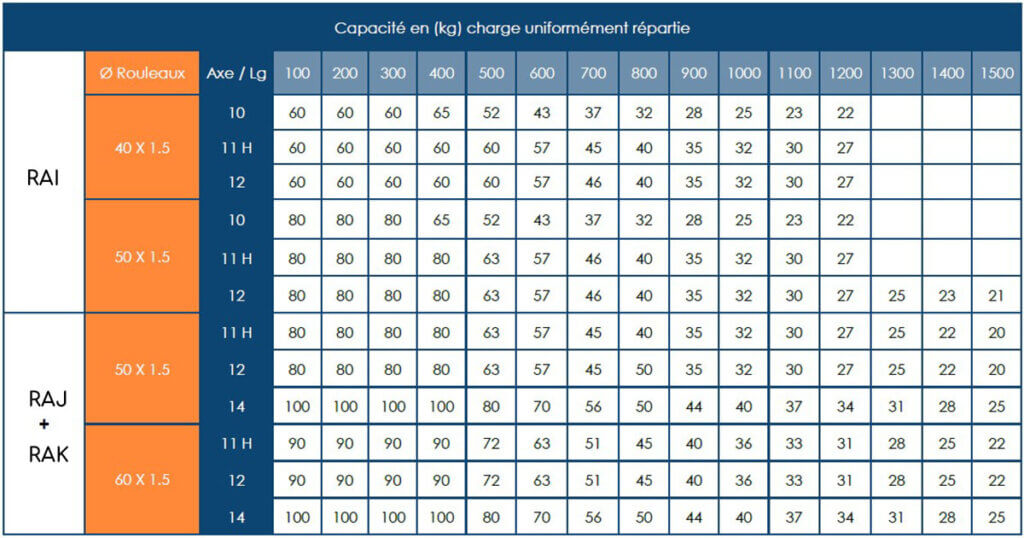 Cotes et capacités des rouleaux de type RAI, RAJ et RAK