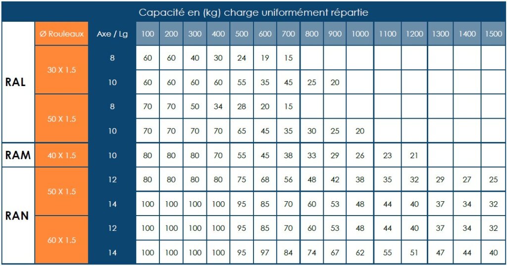 Cotes et capacités des rouleaux de type RAL, RAM et RAN