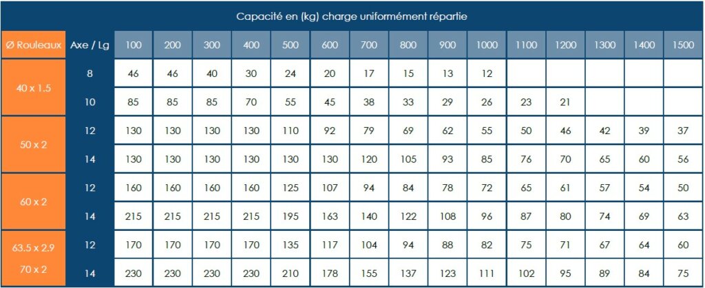 Cotes et capacités des rouleaux de type RAO