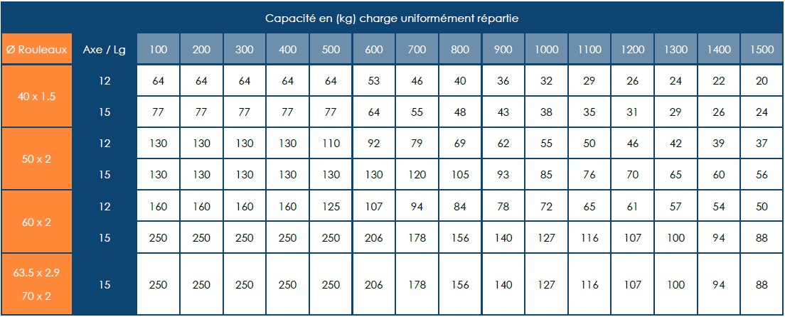 Cotes et capacités des rouleaux de type RAS et RXS