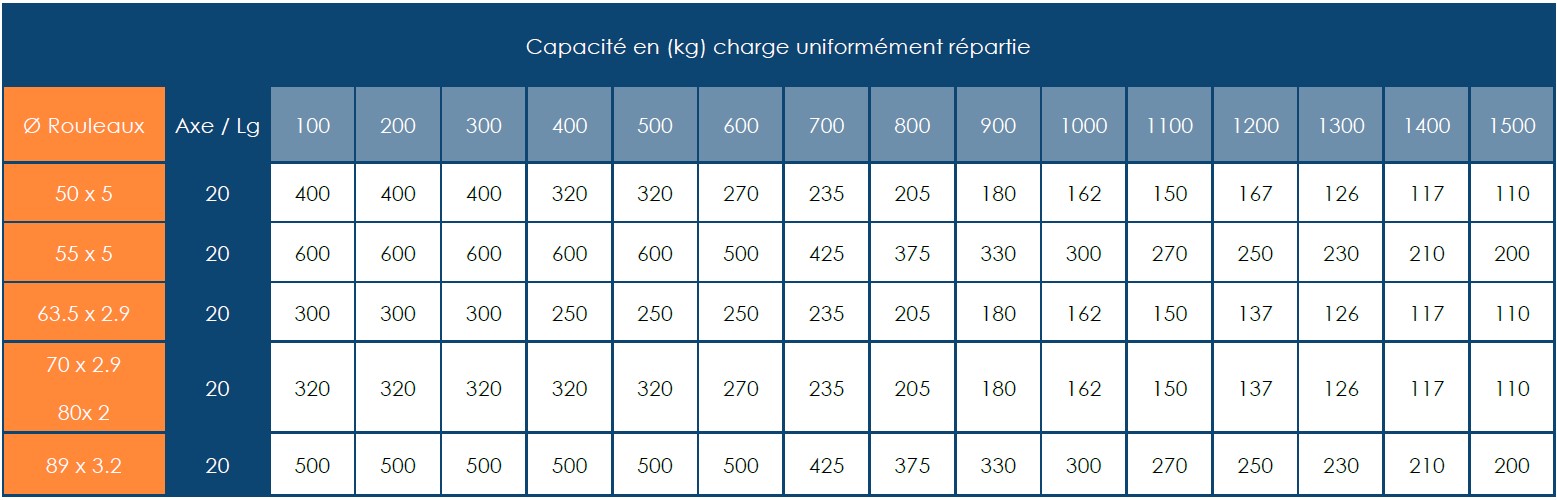Cotes et capacités des rouleaux de type RAU