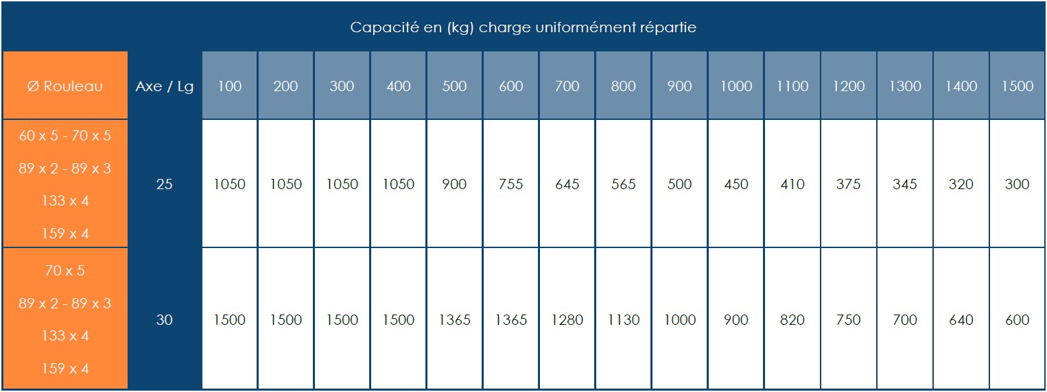 Cotes et capacités des rouleaux de type RAV