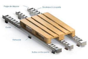 Rails à rouleaux RR